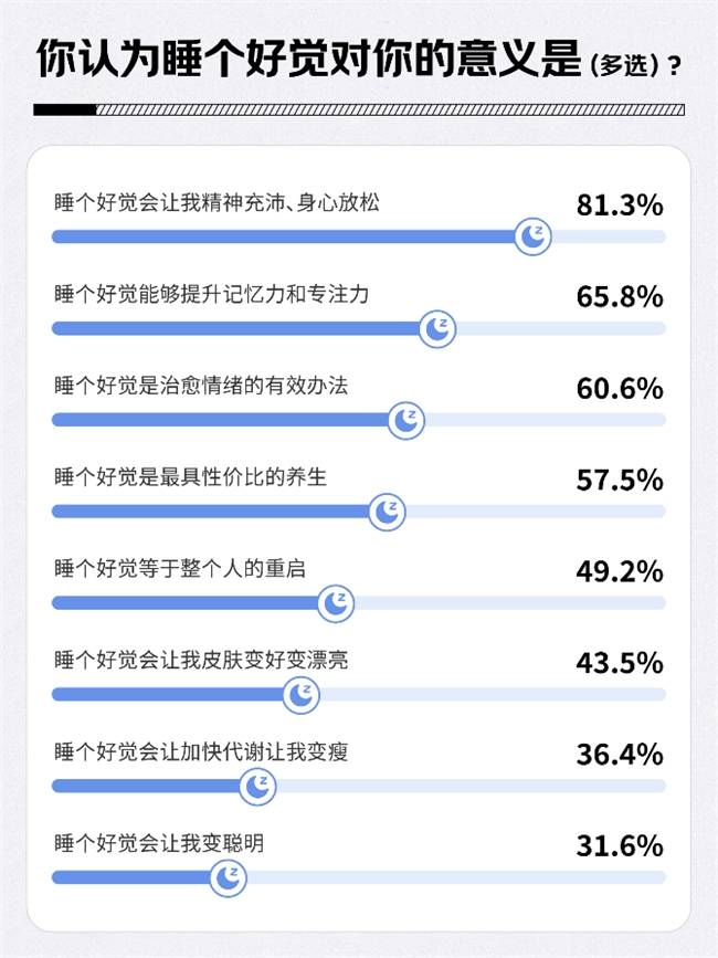 京东调研显示：九成人将“睡个好觉”作为2025年的生活质量关键词