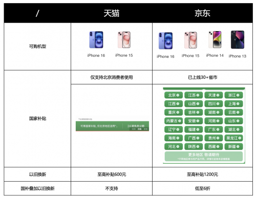 iPhone引发抢购潮 来京东下单国家补贴叠加以旧换新更划算