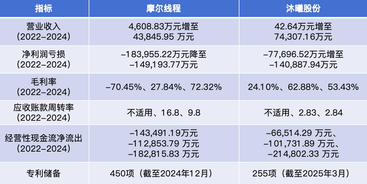 国产GPU双雄逐浪科创板：摩尔线程“广积粮” VS 沐曦“孤注一掷”